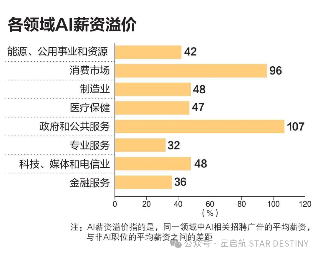 最新报告：新加坡AI岗位溢价高达107%，岗位一年增3万！